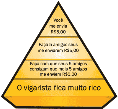 Pirmide financeira