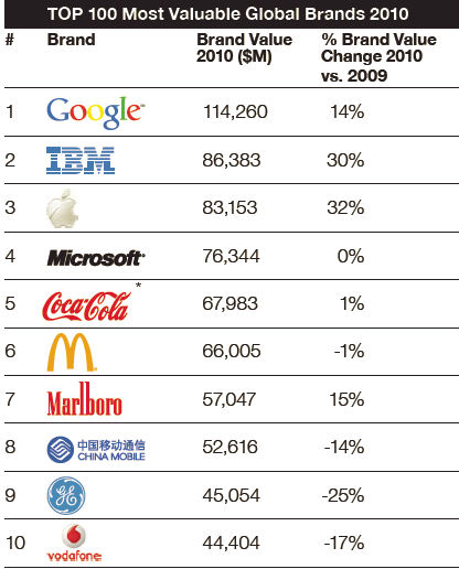 Ranking empresas 2010