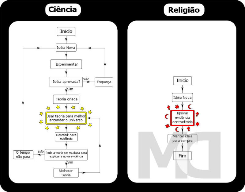 Cincia versus Religio