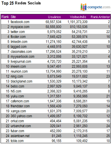 Top 25 redes sociais