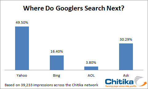 Onde os internautas buscam se o Google falha?