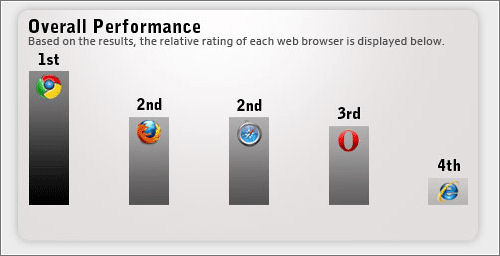 Ranking velocidade dos browsers