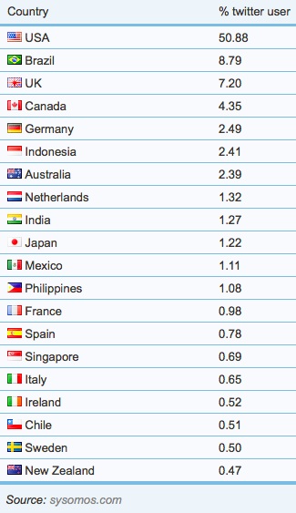 Brasil  segundo maior em usurios do Twitter