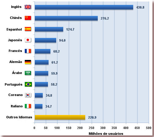 Os idiomas mais falados na Internet