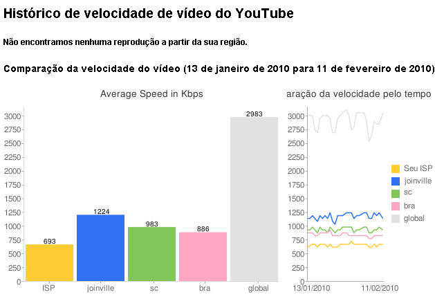 Teste de velocidade de descarga de vdeos na rede