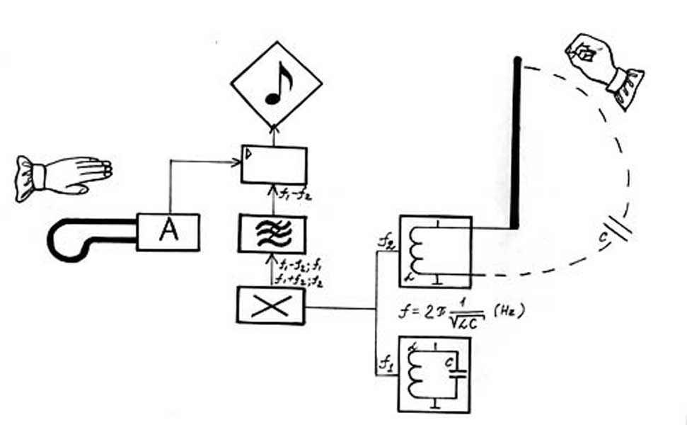 Theremin, o intocvel tocvel