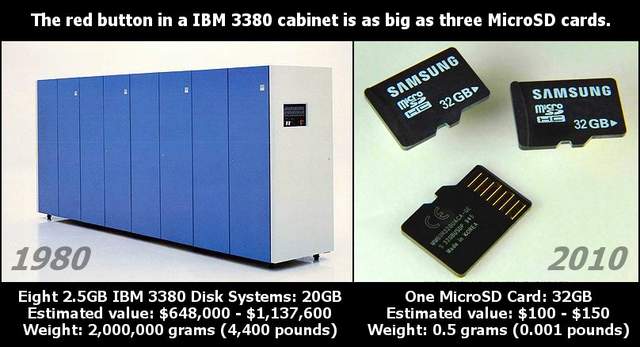 20GB em 1980 versus 32GB em 2010