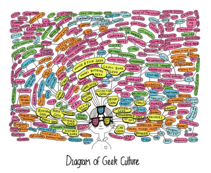 Diagrama da cultura Geek 