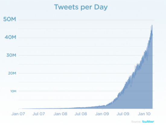 Grfico Twitter